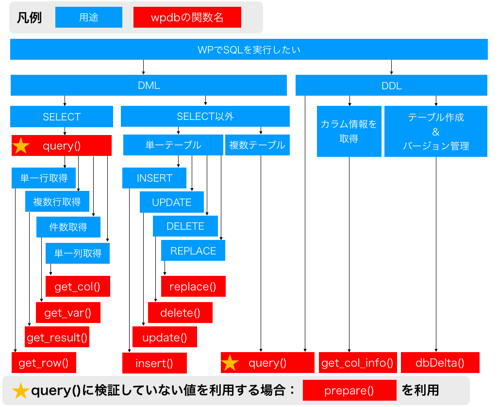 wpdbの関数早見図.png